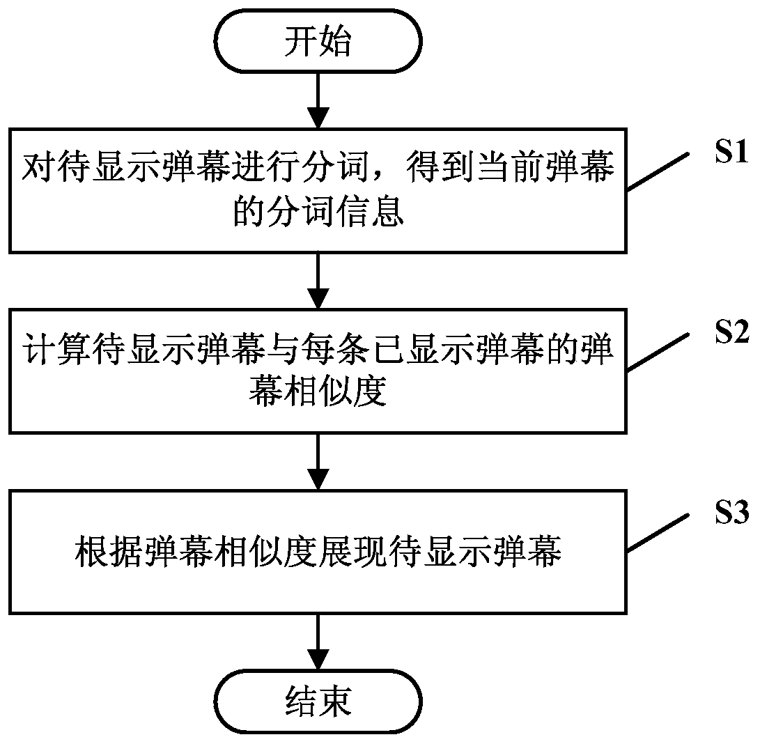 Similar barrage merging method, storage medium, electronic device and system in live broadcast