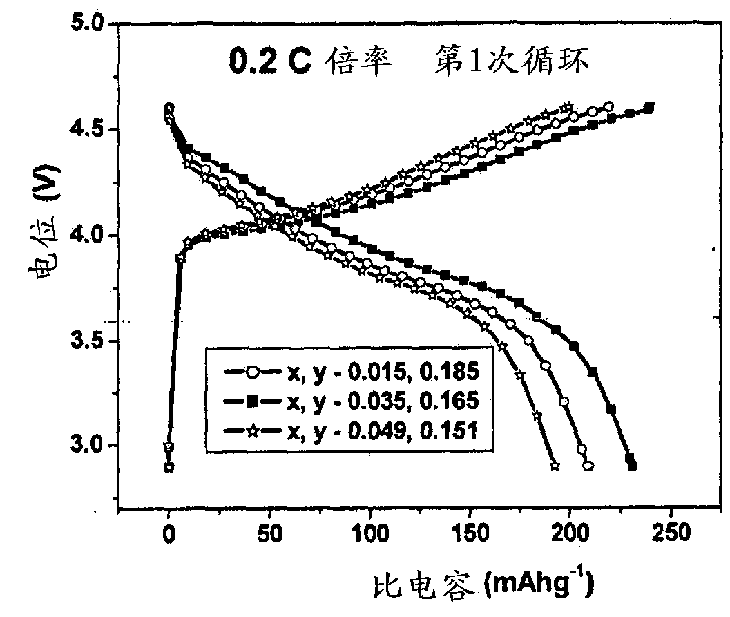 Cathode material and lithium ion battery therefrom