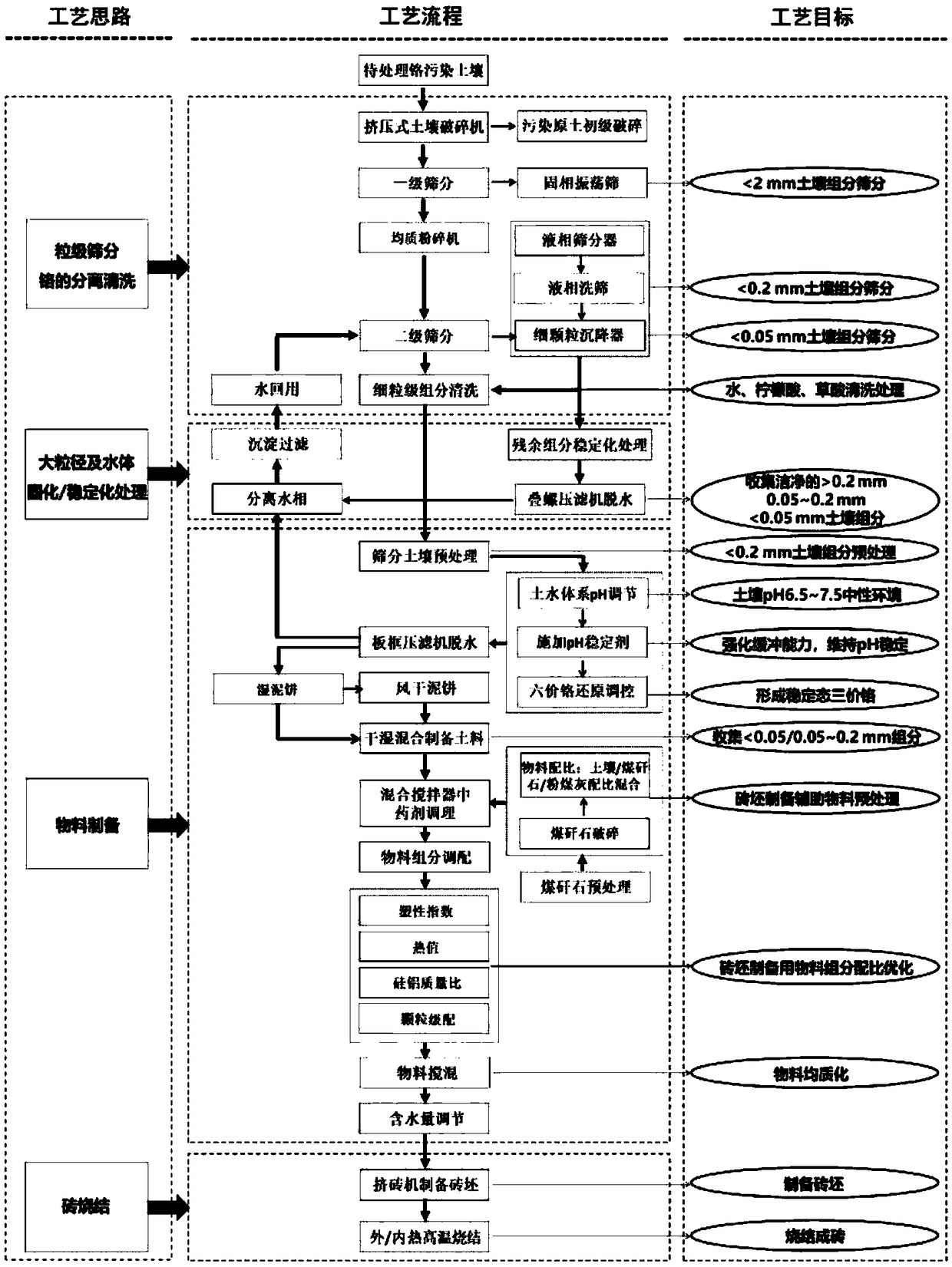 Harmless and recycling remediation method for chromium-contaminated soil