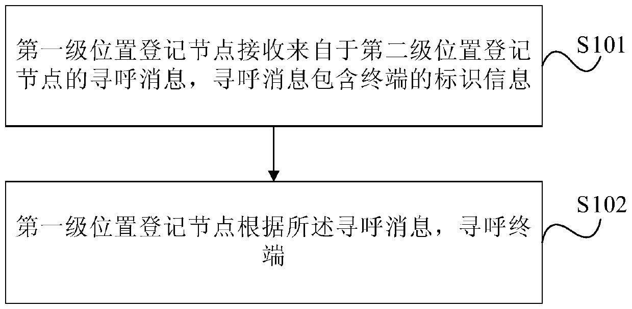 Method and device for paging terminal