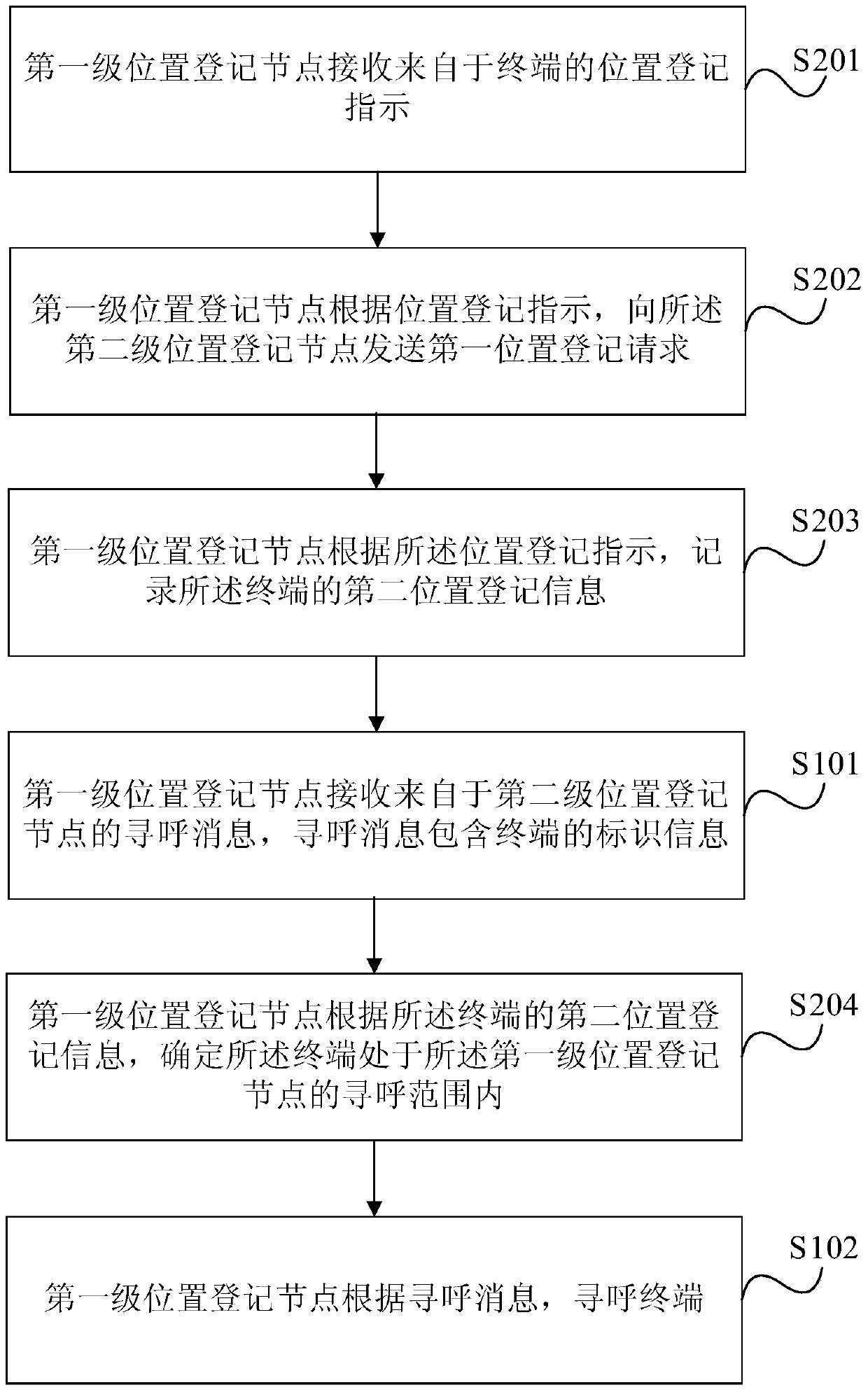 Method and device for paging terminal