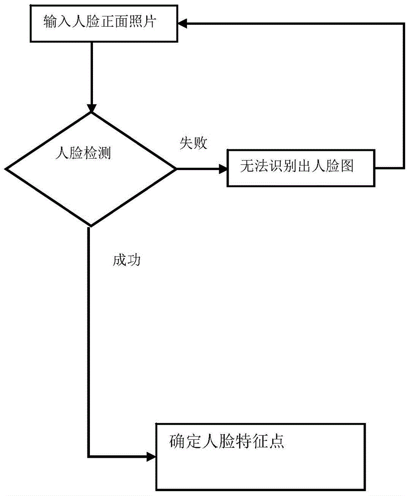 Method and system for recognizing facial feature points through face photograph