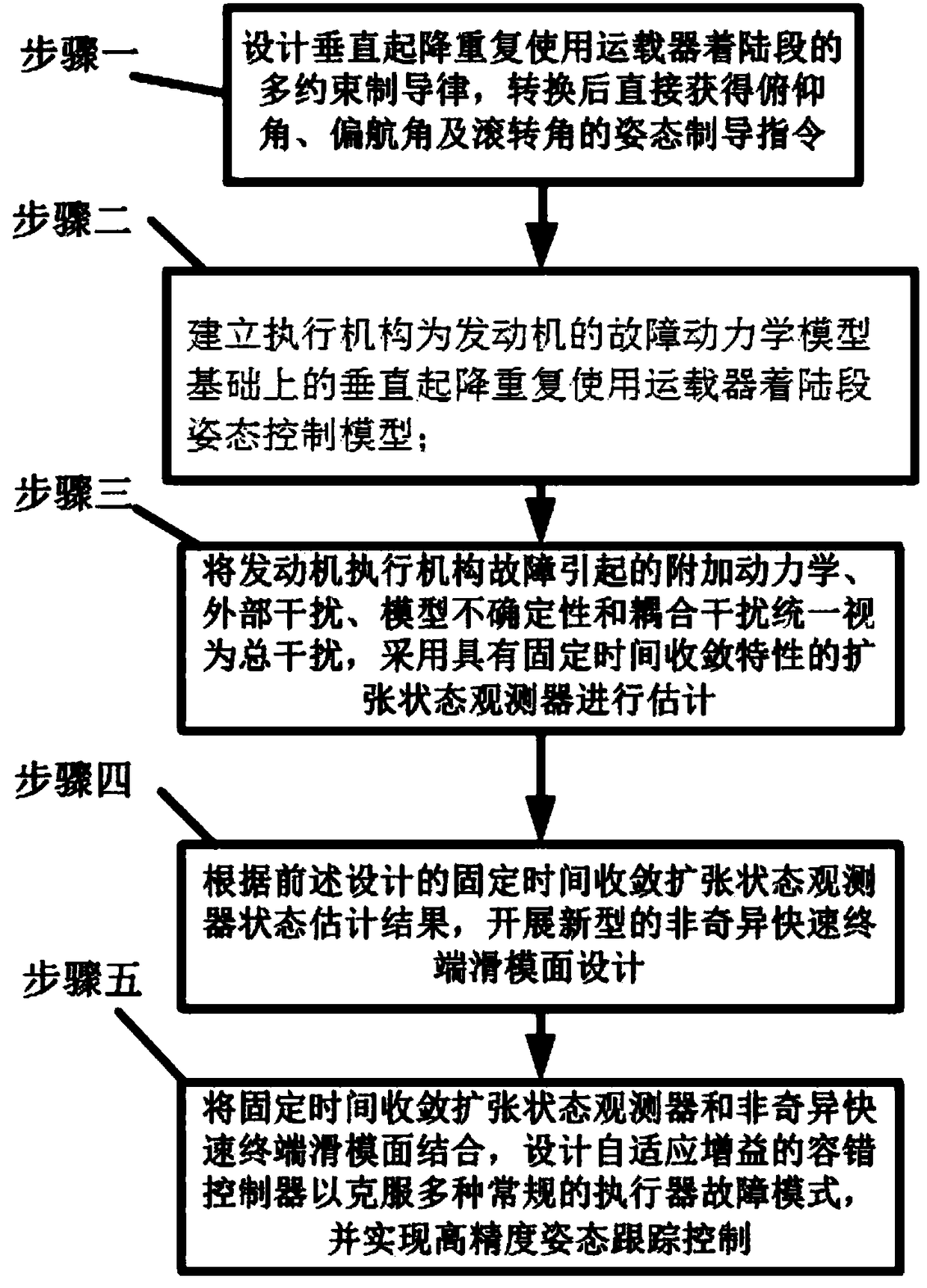 Adaptive fault tolerance control method for vertical take-off and landing reusable launch vehicle