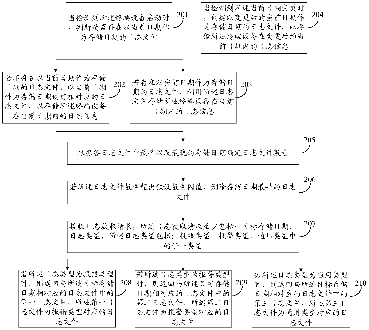 Log storage method and device