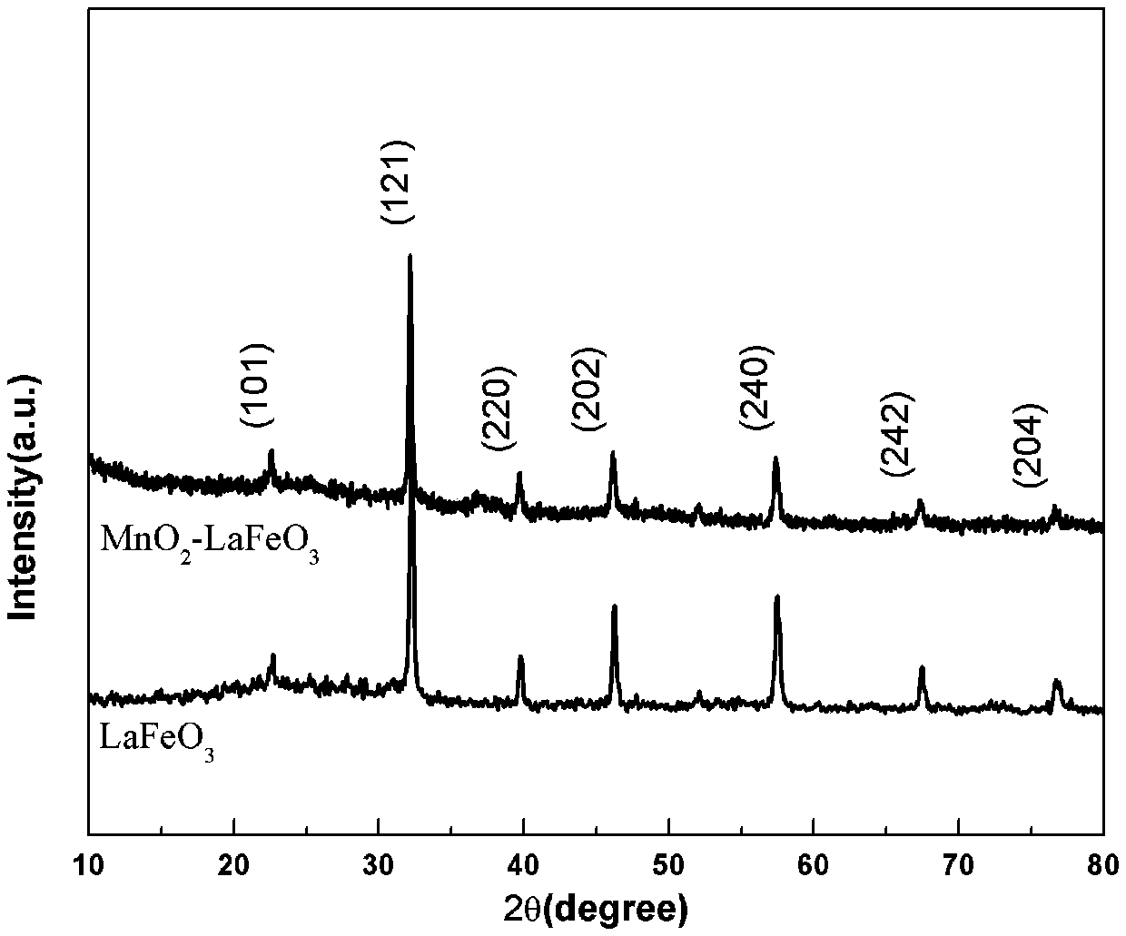 Preparation method of core-shell-shaped nano composite metal oxide