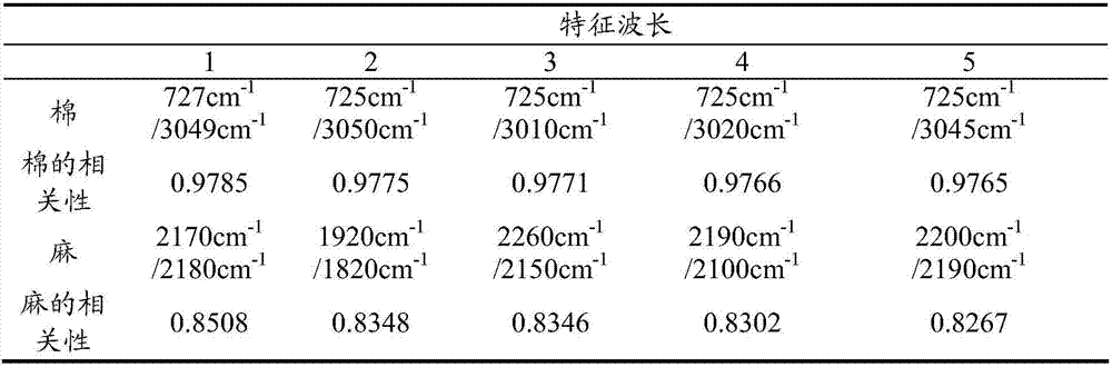 Method for Rapid Determination of Fiber Content of Cotton and Linen Blended Spinning