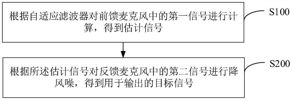 Earphone noise reduction method, earphone equipment and computer readable storage medium