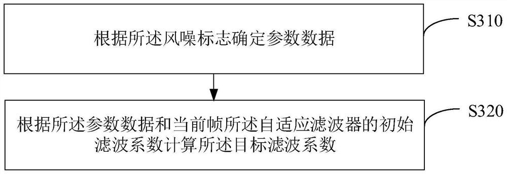 Earphone noise reduction method, earphone equipment and computer readable storage medium