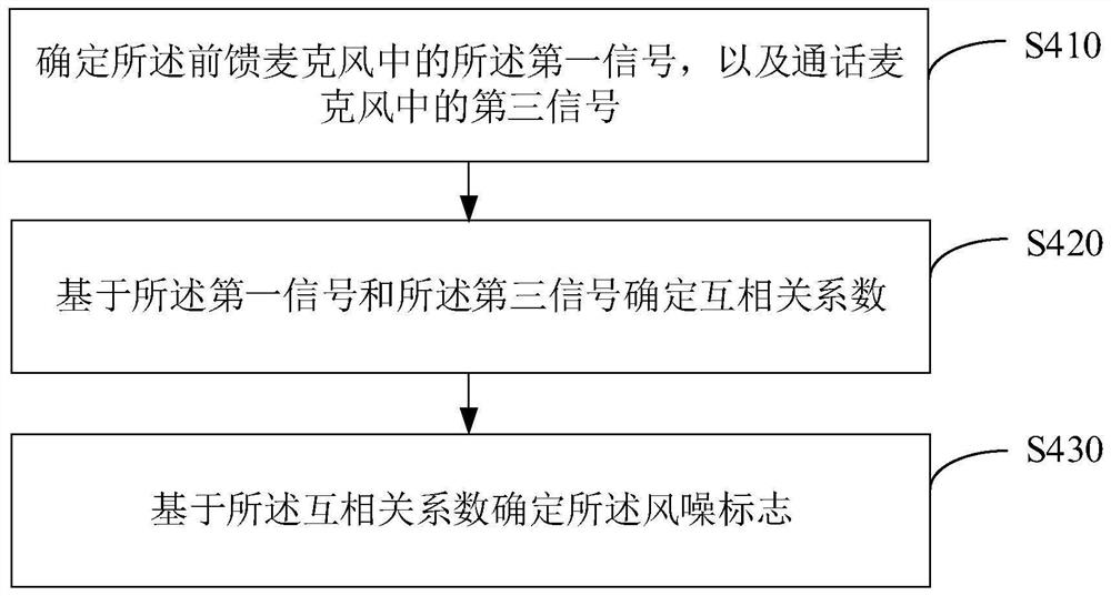 Earphone noise reduction method, earphone equipment and computer readable storage medium