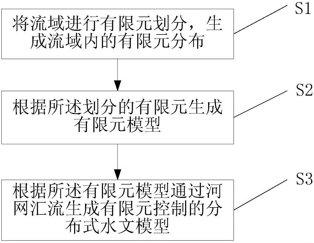 Finite element control based modeling method for distributed hydrological model