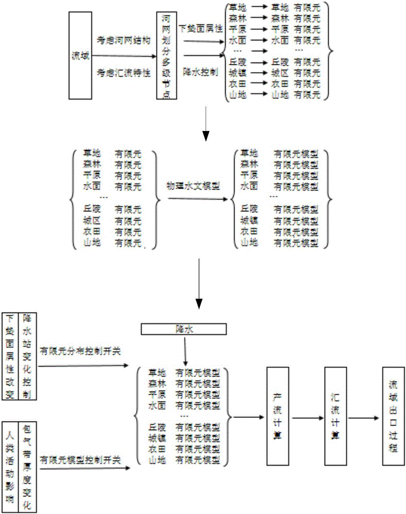 Finite element control based modeling method for distributed hydrological model