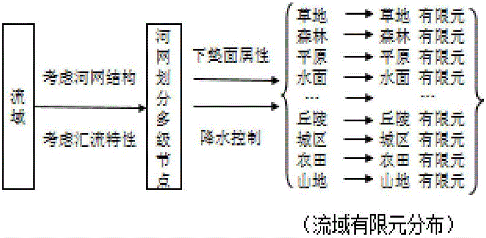 Finite element control based modeling method for distributed hydrological model