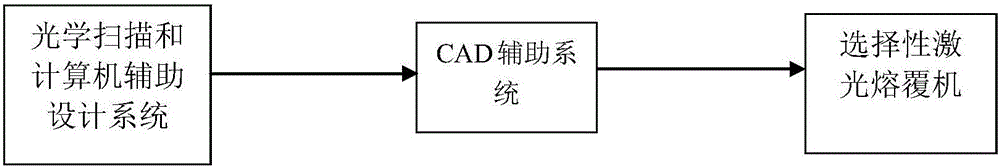 Dental restoration CAD (computer aided design)/metal 3D automatic processing method