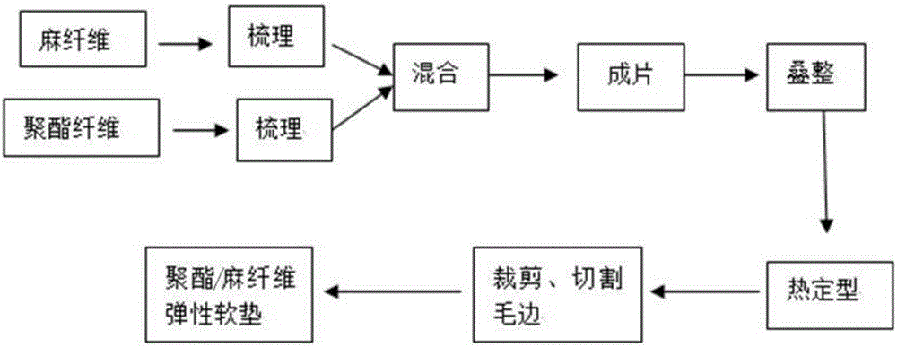 Manufacture process of polyester/bast fiber elastic cushion