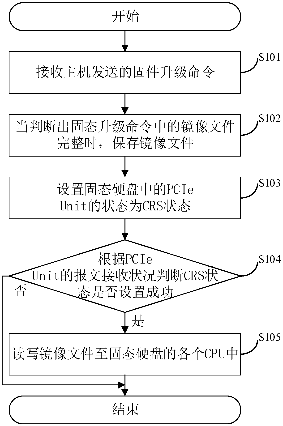 A method and a system for realizing on-line upgrading of firmware in a solid state hard disk