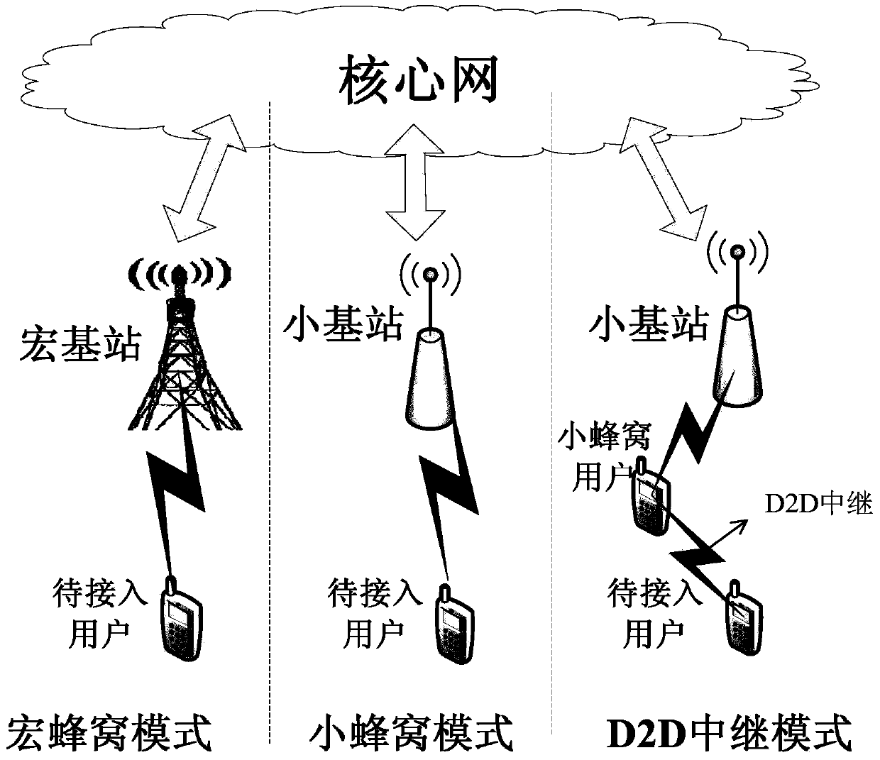 User access method under macro cell and small cell heterogeneous network