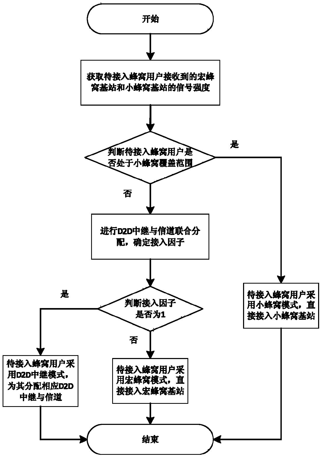 User access method under macro cell and small cell heterogeneous network