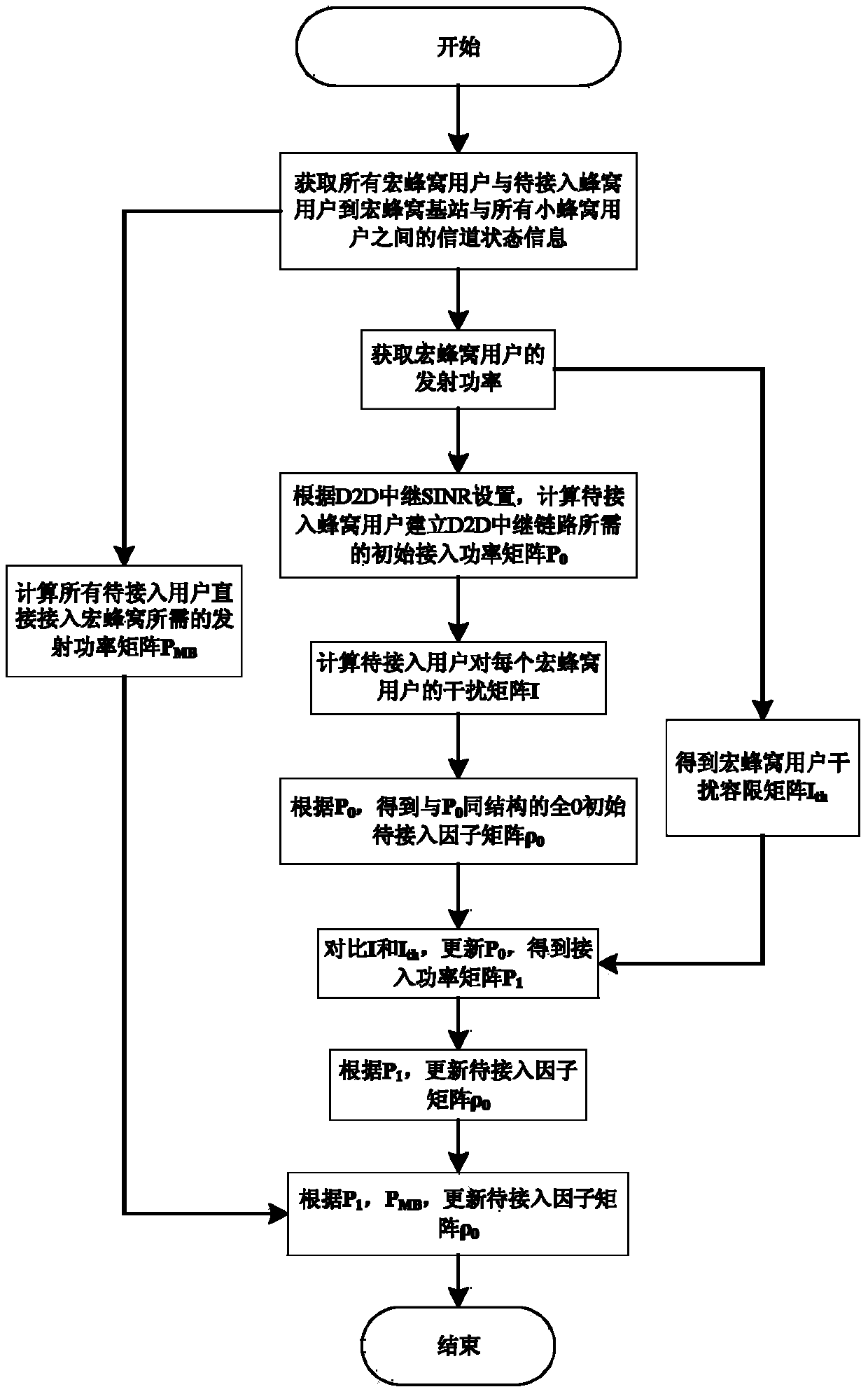 User access method under macro cell and small cell heterogeneous network