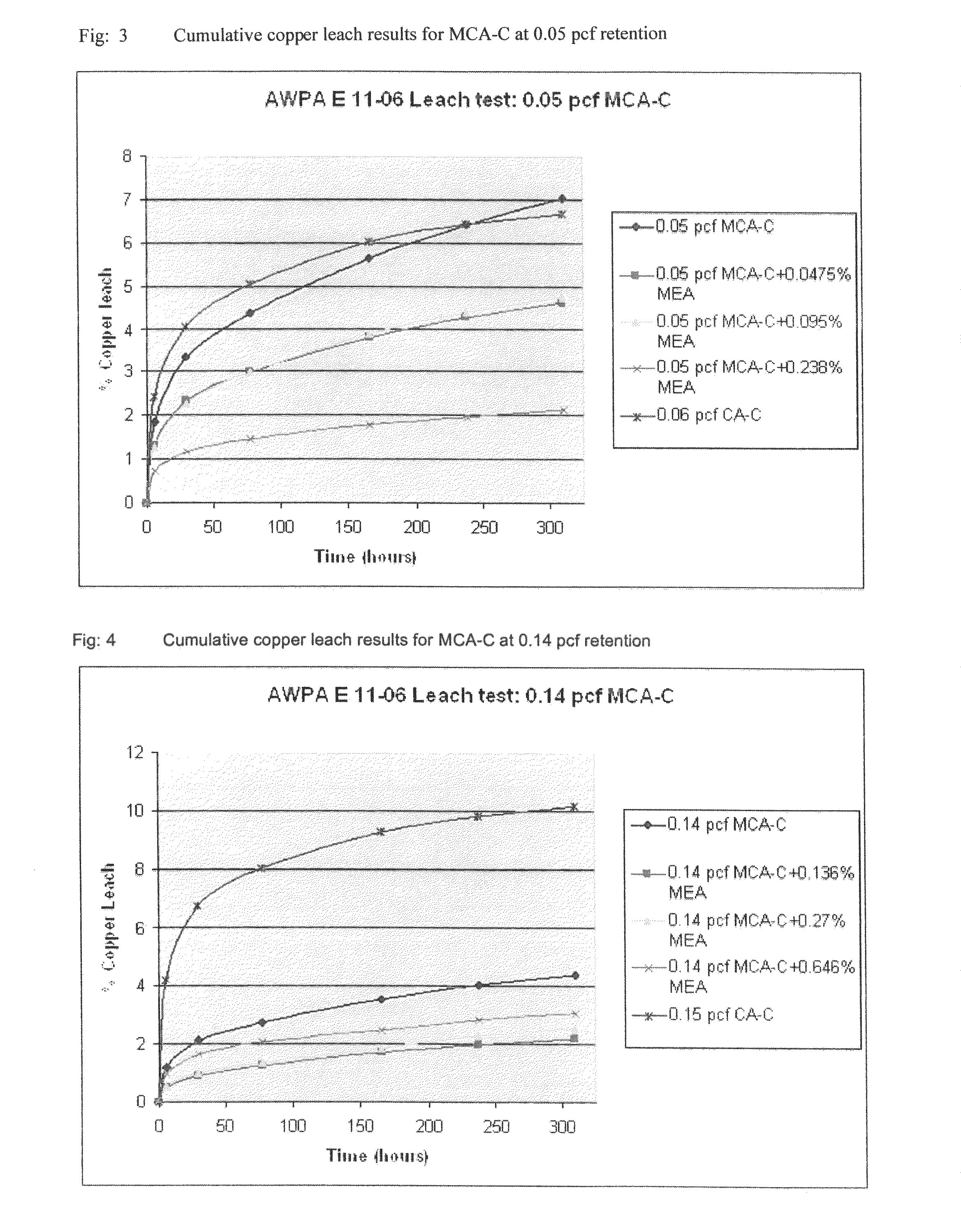 Method and composition for avoiding or mitigating the formation of preservative residues on the surface of wood treated with micronized copper-containing compositions