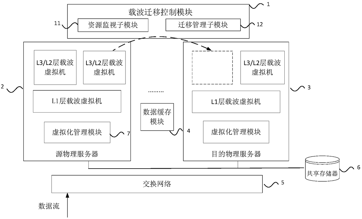 Virtualized Carrier Migration Method Based on L3 and L2 Layer Protocols