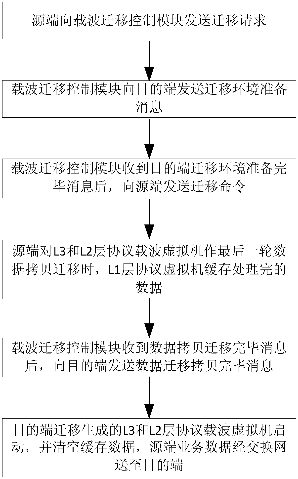 Virtualized Carrier Migration Method Based on L3 and L2 Layer Protocols