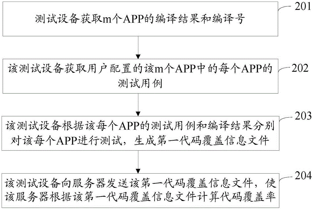 Method and apparatus for acquiring code coverage rate