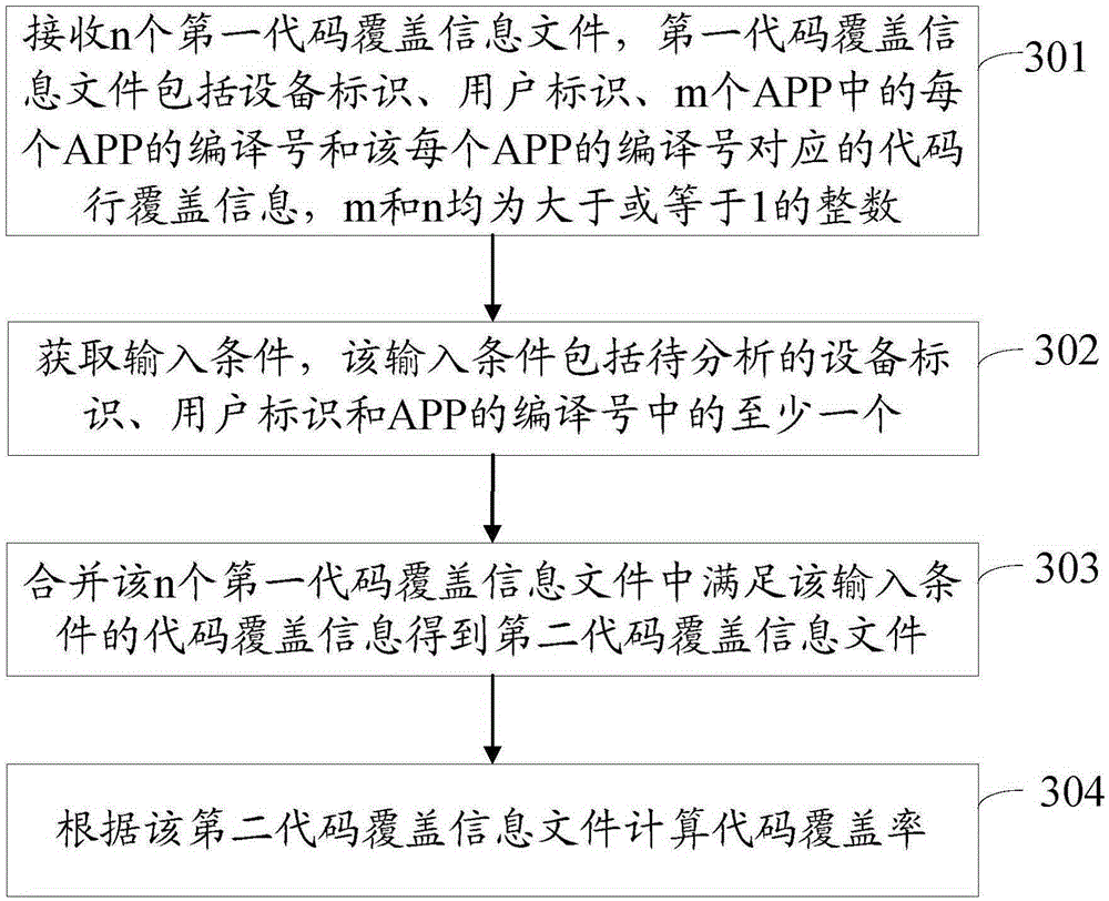 Method and apparatus for acquiring code coverage rate