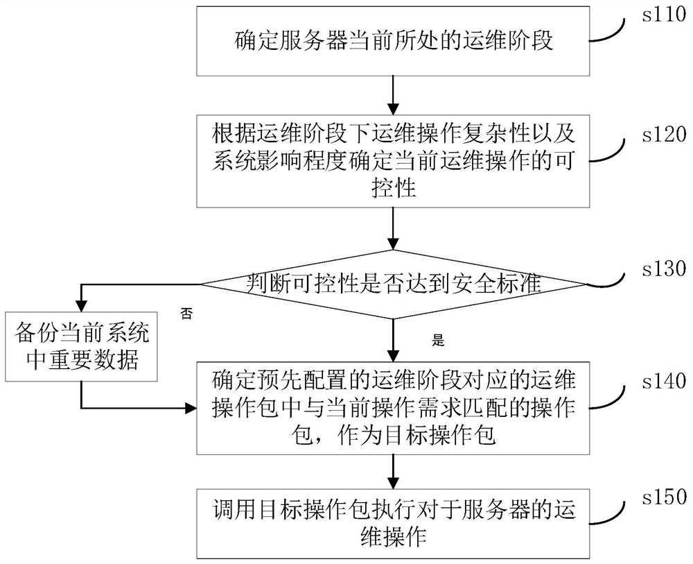 Server operation and maintenance method, device and equipment and readable storage medium