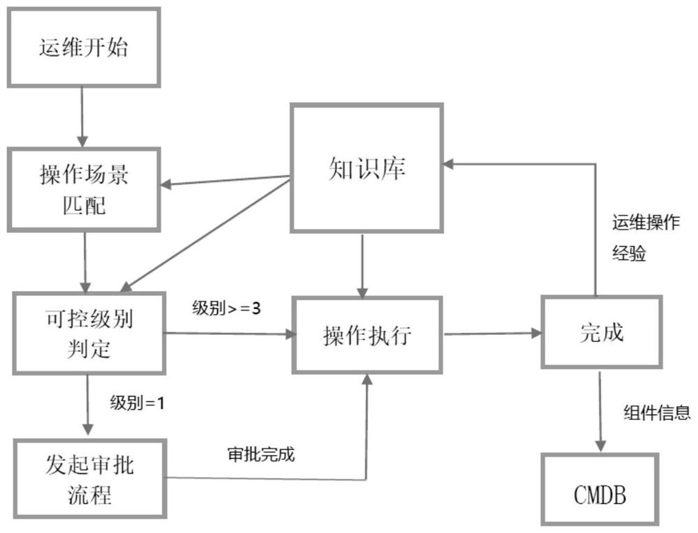 Server operation and maintenance method, device and equipment and readable storage medium