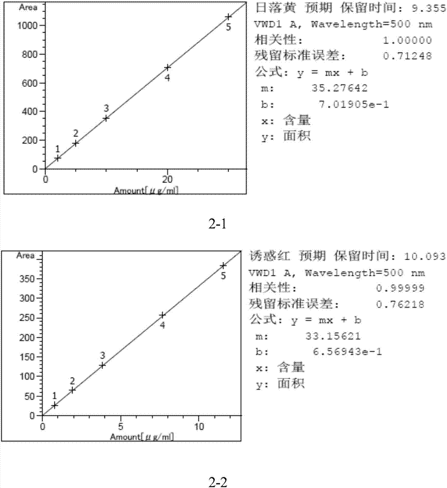 Deep processing detection method of allura red and/or sunset yellow FCF content in gelatin capsule