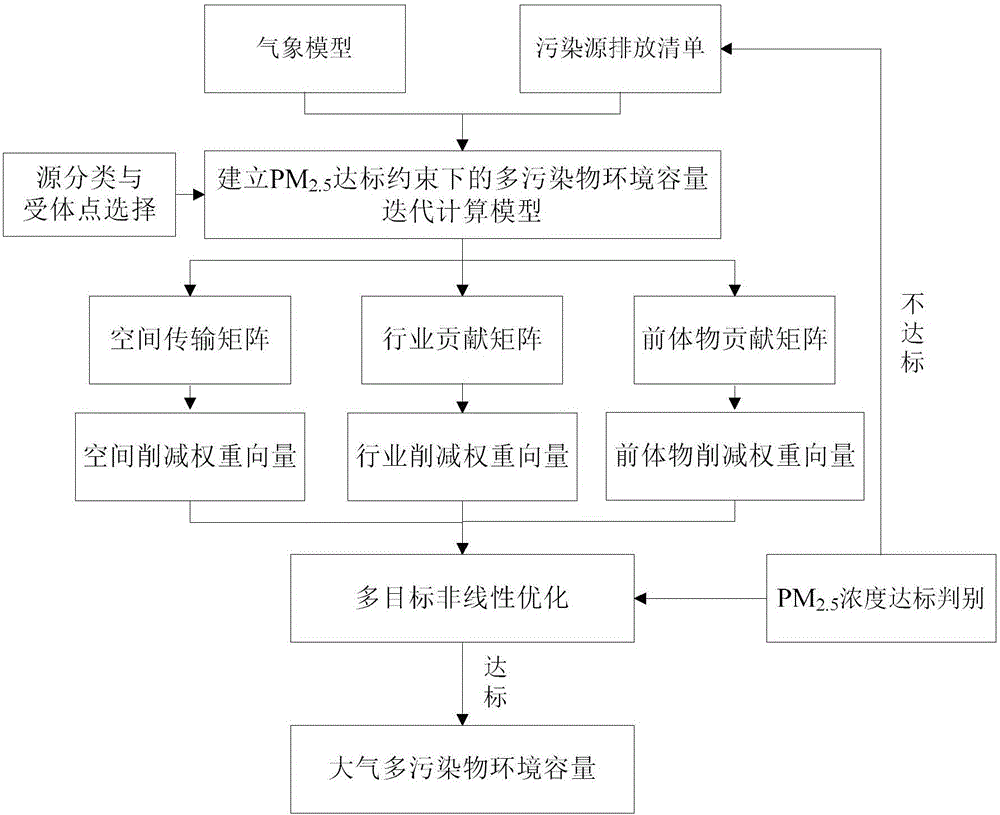 Three-dimensional iterative computing method for environment capacity of multiple atmospheric pollutants