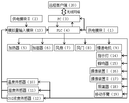 Device and method for automatically controlling poultry incubator