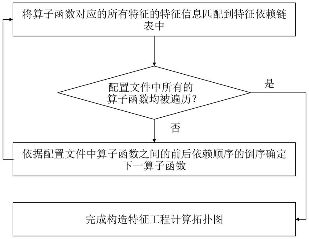 Method and device for constructing feature engineering calculation topological graph