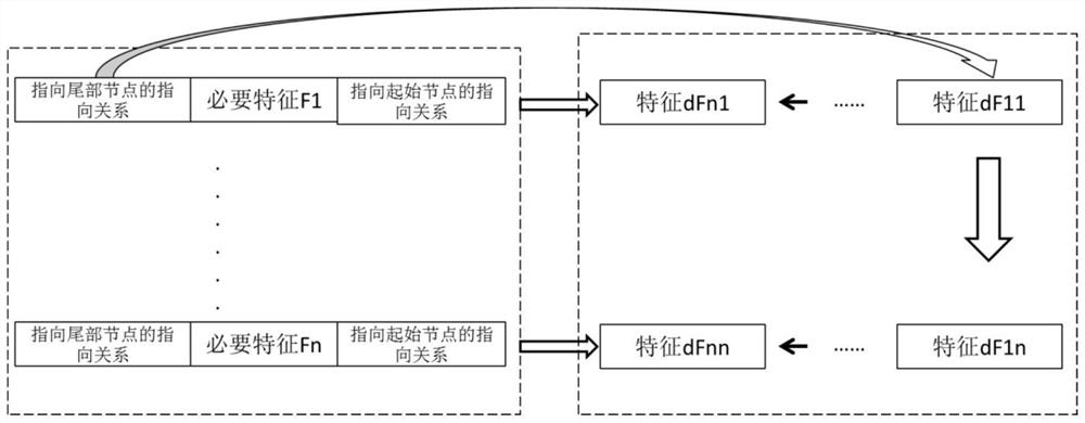 Method and device for constructing feature engineering calculation topological graph