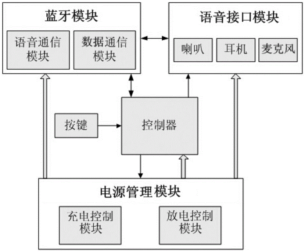 Digital cluster talkback Bluetooth peripheral based on intelligent mobile terminal