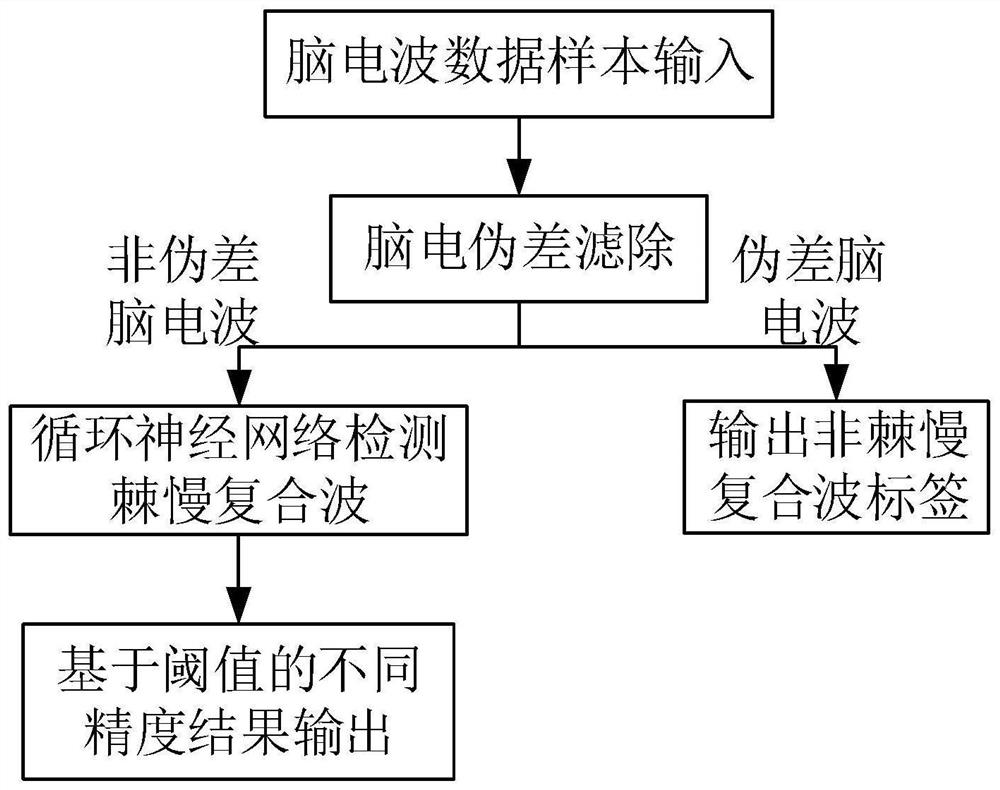 Spinous slow complex wave detection model construction method and system