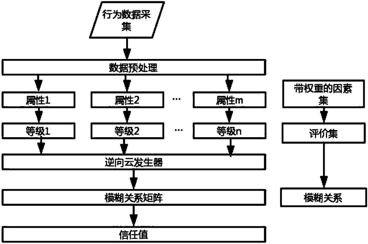 A method of user behavior credibility detection based on fuzzy entropy weight method and cloud model