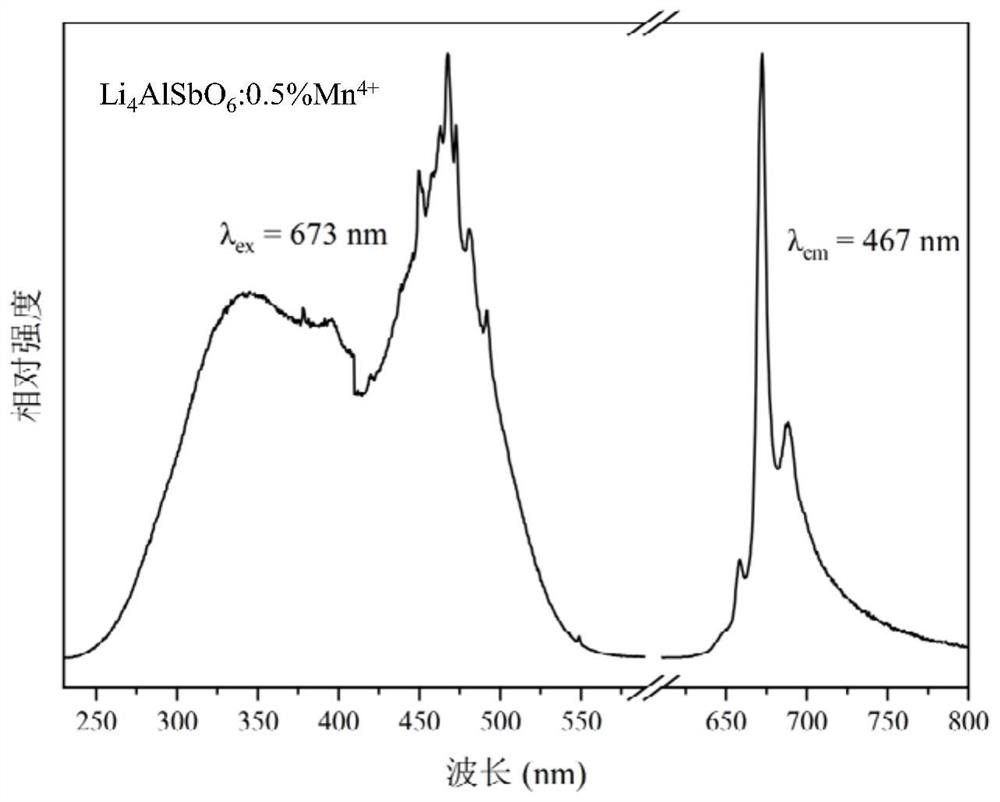 Mn &lt; 4 + &gt; activated antimonate narrow-band red fluorescent powder and preparation method thereof