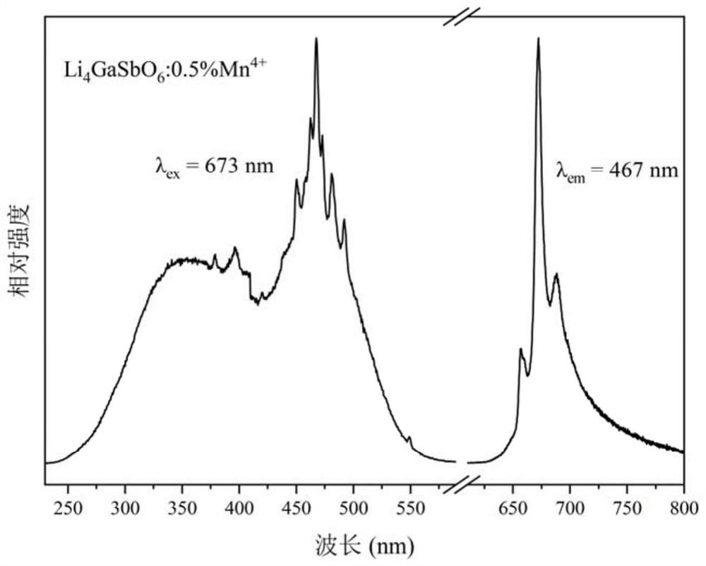 Mn &lt; 4 + &gt; activated antimonate narrow-band red fluorescent powder and preparation method thereof