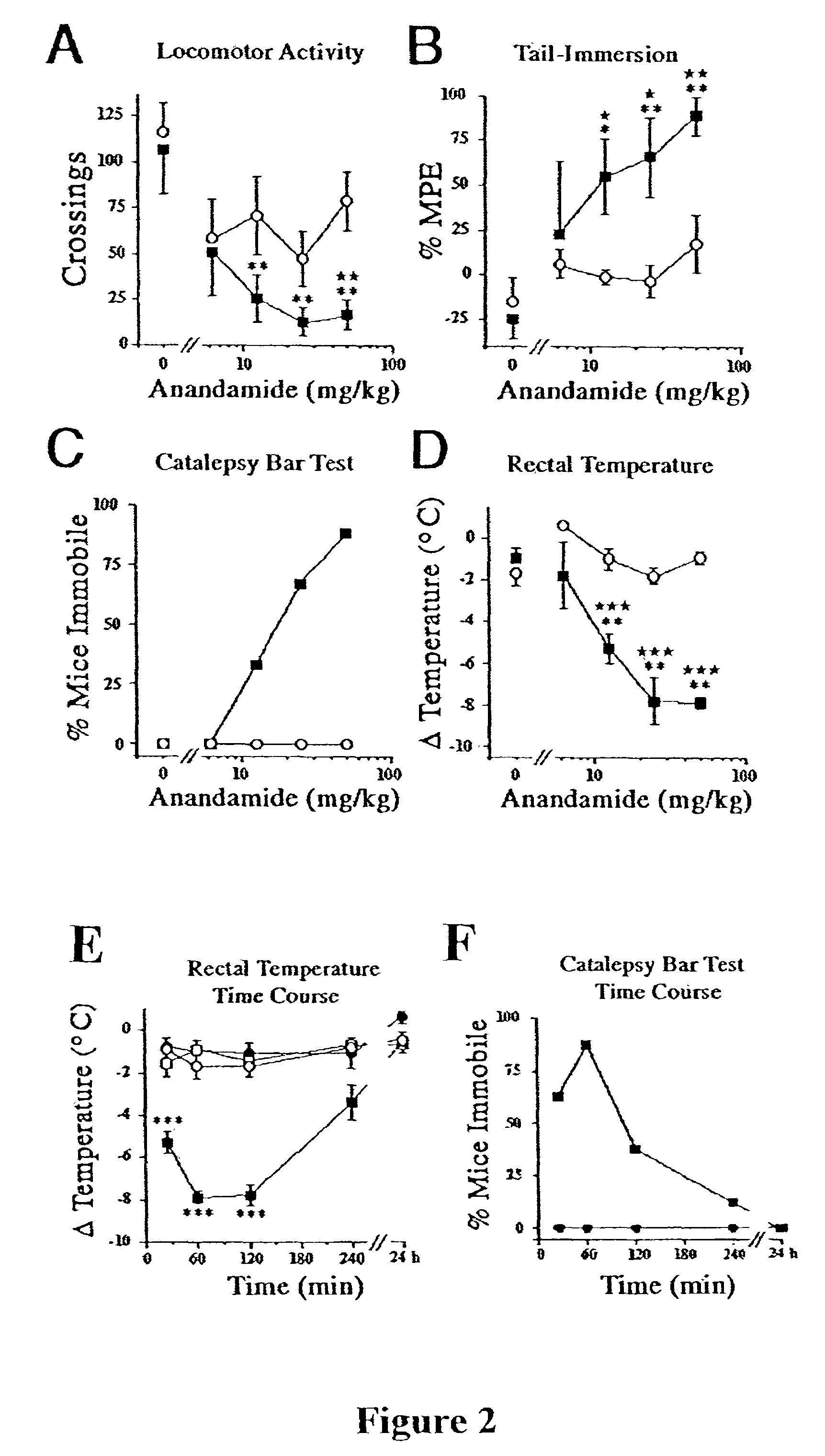 Mouse model for fatty acid amide-related neurobehaviors