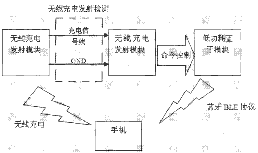 A mobile phone wireless charger capable of communicating with a mobile phone in wireless charging