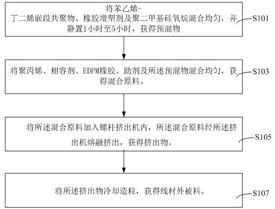 Wire rod coating material, and preparation method and application thereof