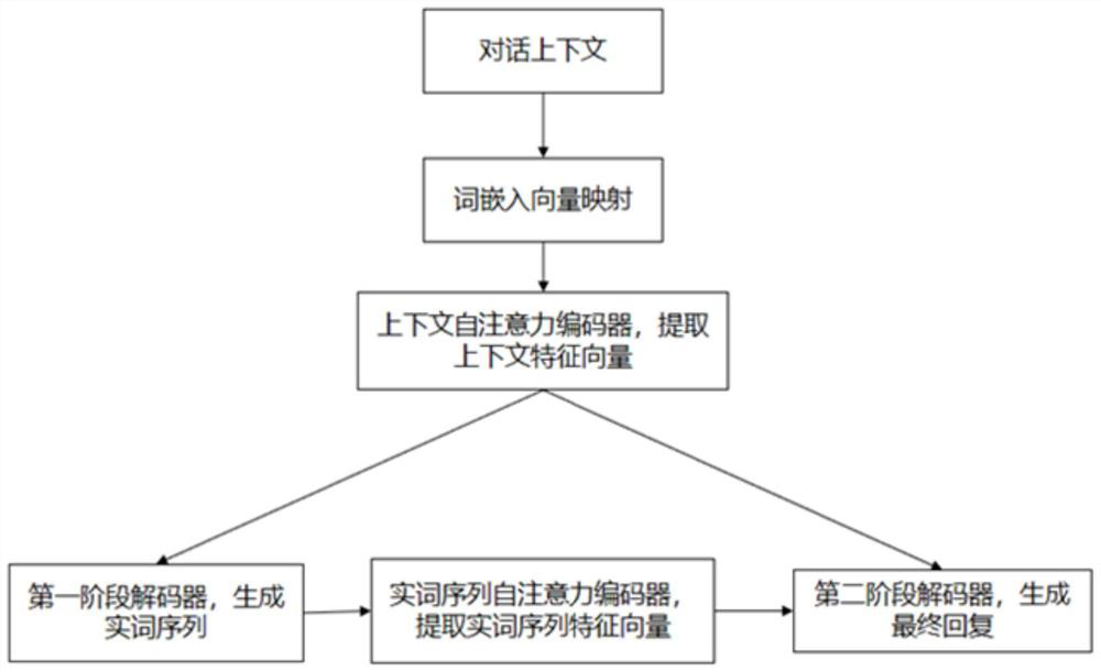 Dialogue generation method and device based on two-stage decoding, medium and computing equipment