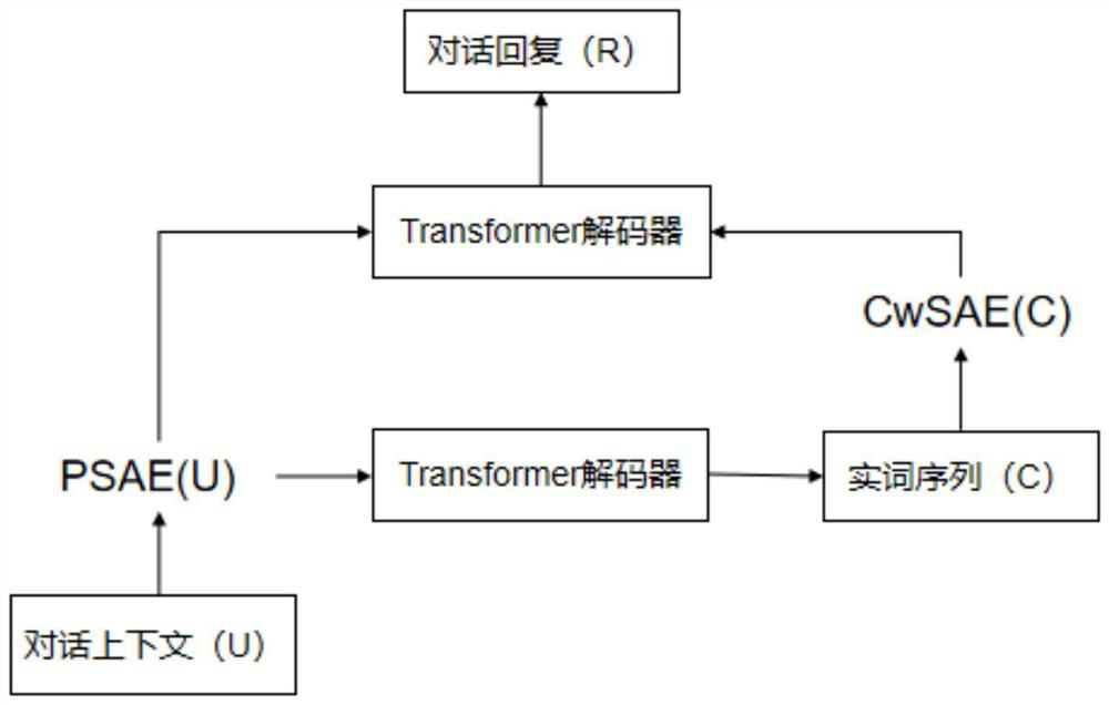 Dialogue generation method and device based on two-stage decoding, medium and computing equipment