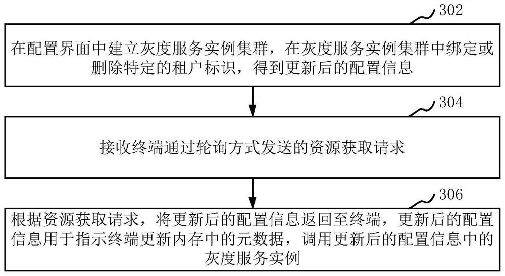 Multi-tenant service gray release method and device, computer equipment and storage medium