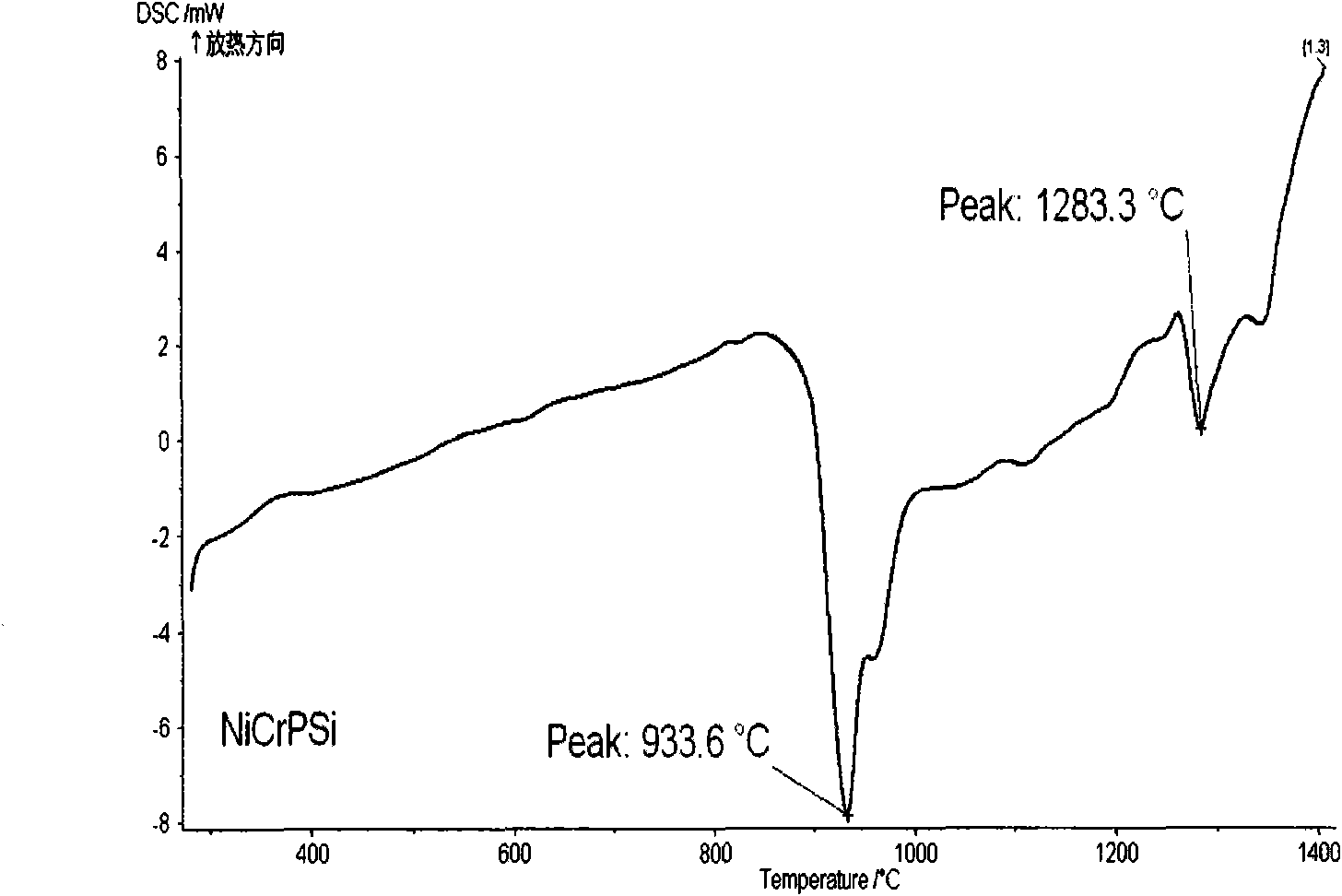 Nickel-based brazing material for brazed diamond tool and preparation method thereof