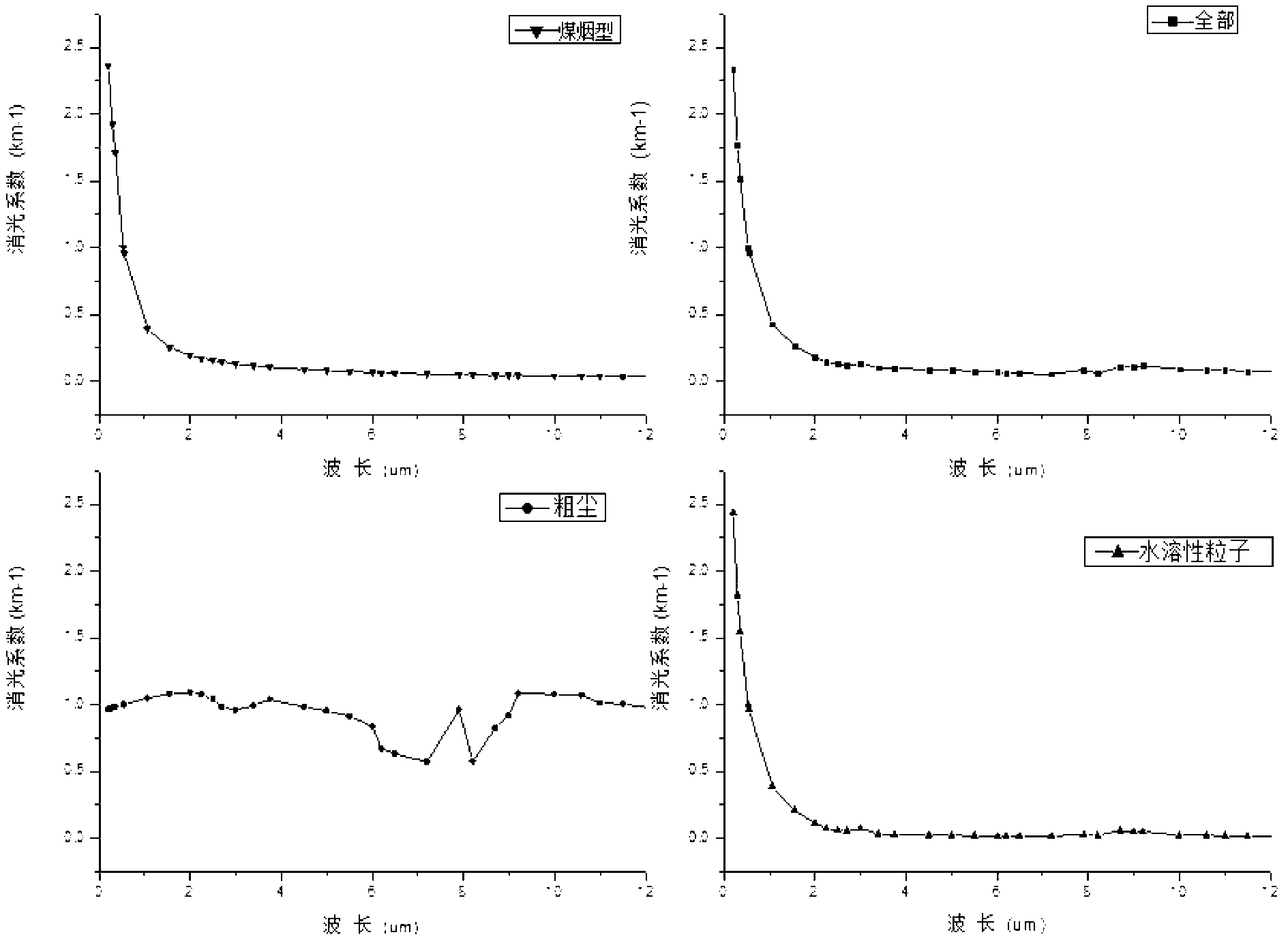 An inversion method for laser radar data of atmospheric particulate matter particle size spectrum spatial and temporal distribution