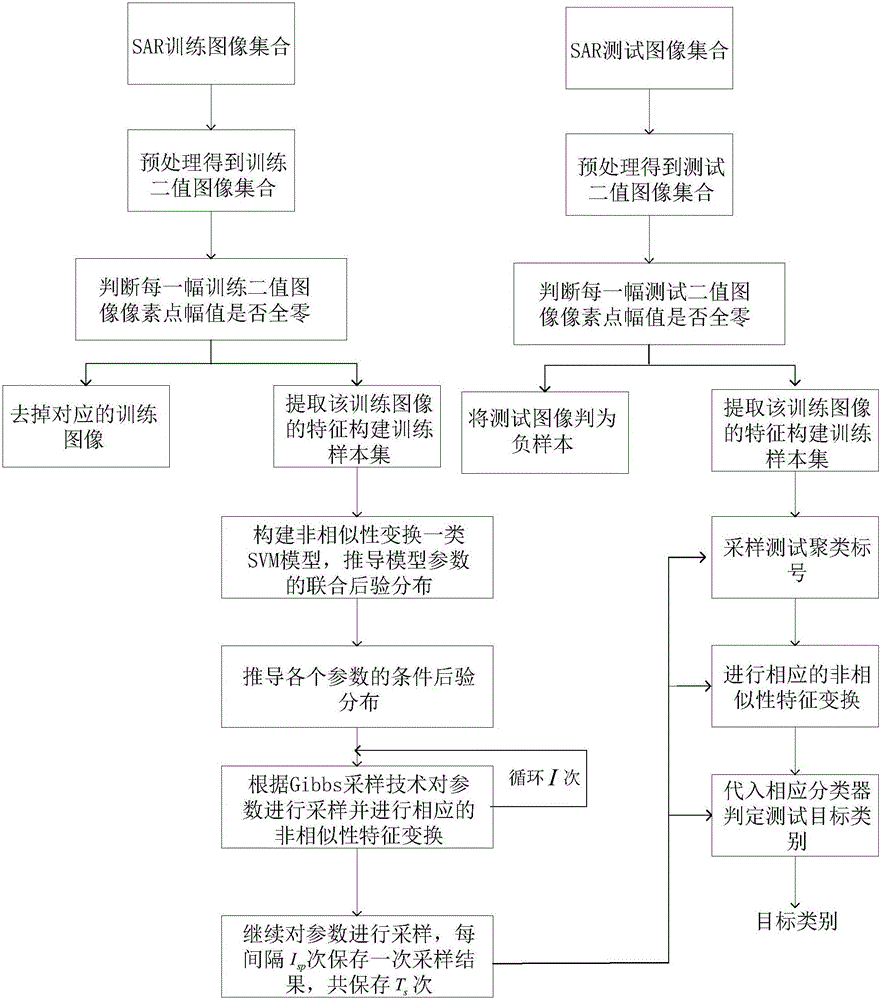 SAR target discrimination method based on non-similarity transformation A-type SVM model