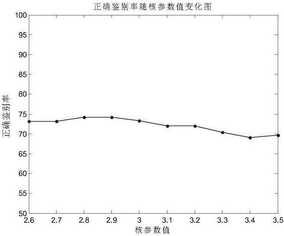 SAR target discrimination method based on non-similarity transformation A-type SVM model