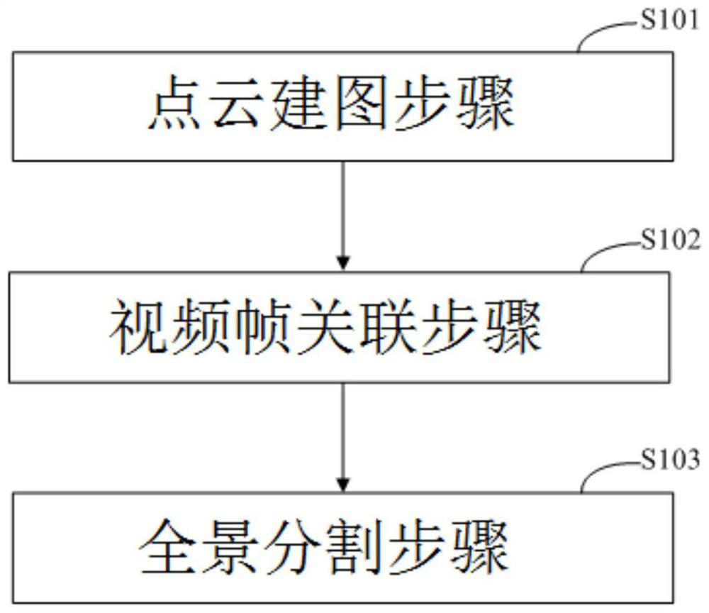 Point cloud panoramic segmentation method and device